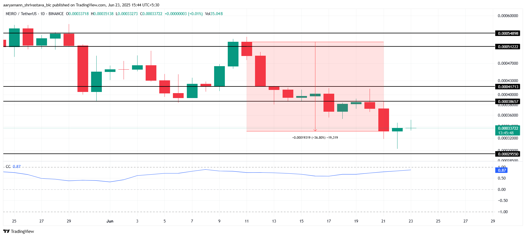 NEIRO Price Analysis. 