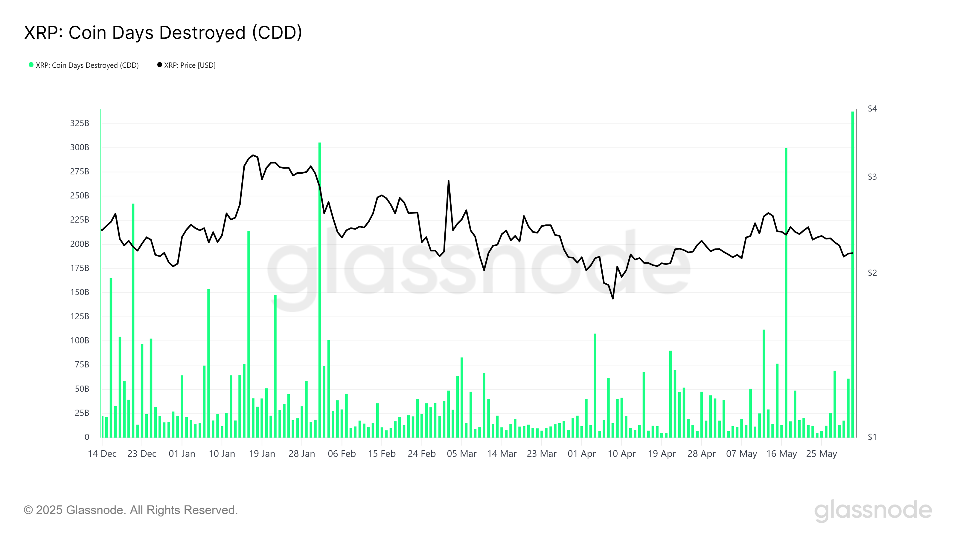 XRP Coin Days Destroyed.
