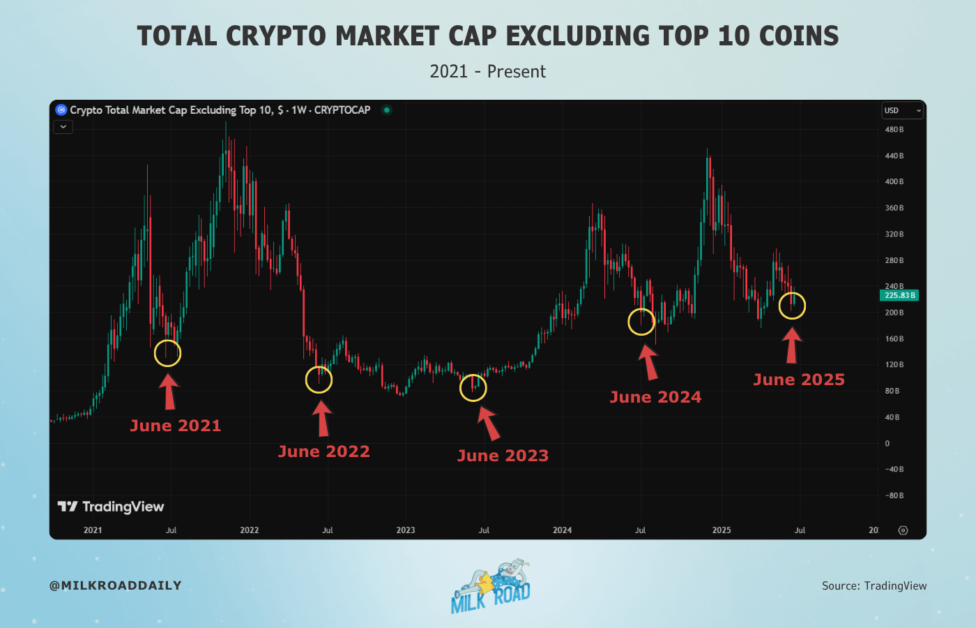 Crypto Total Market Cap Excluding TOP 10. Source: Milk Road