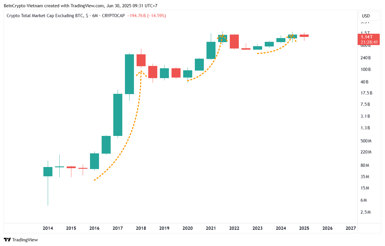 Total MarketCap Excluding BTC. Source: TradingView.
