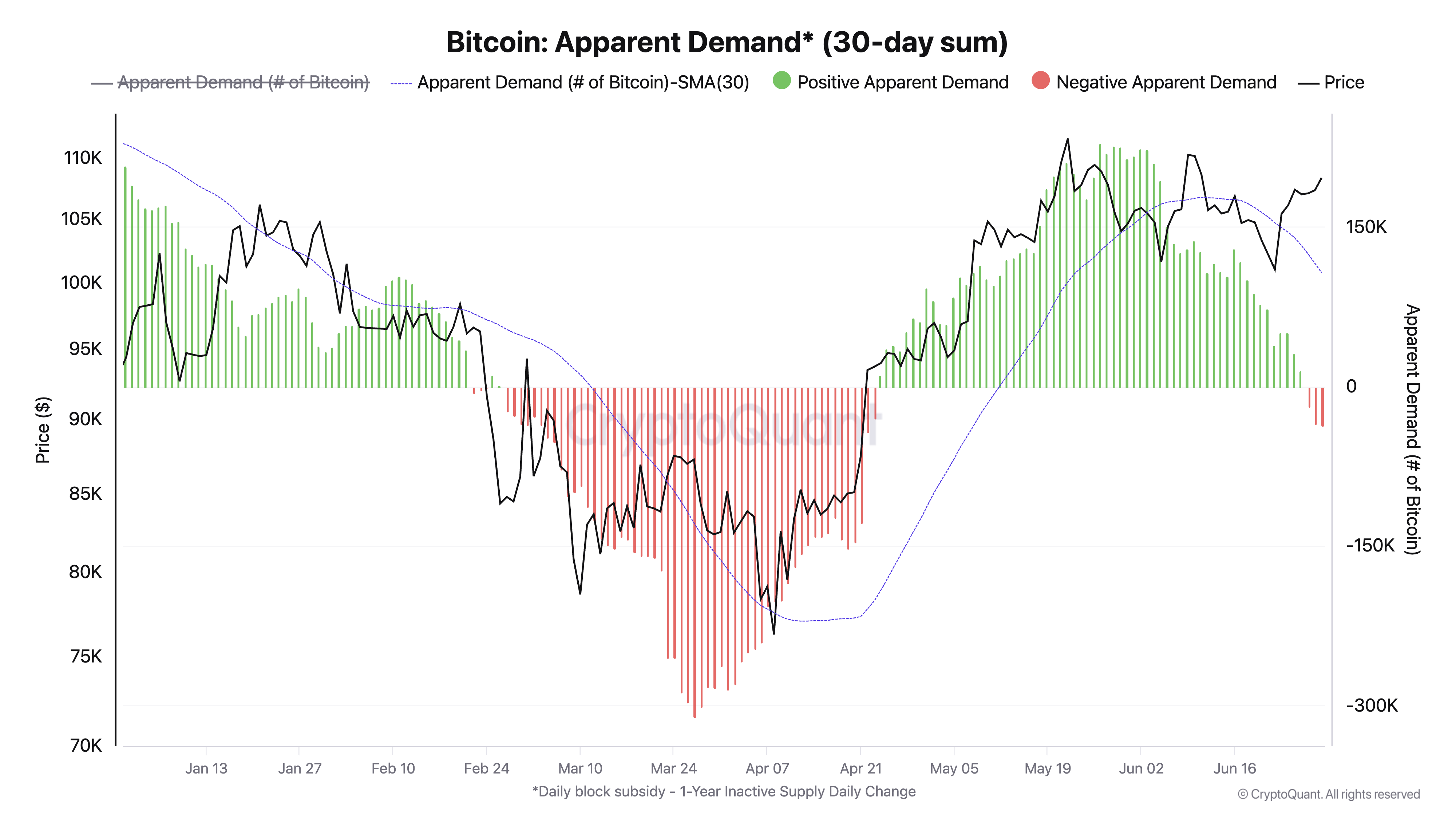 BTC Apparent Demand. 