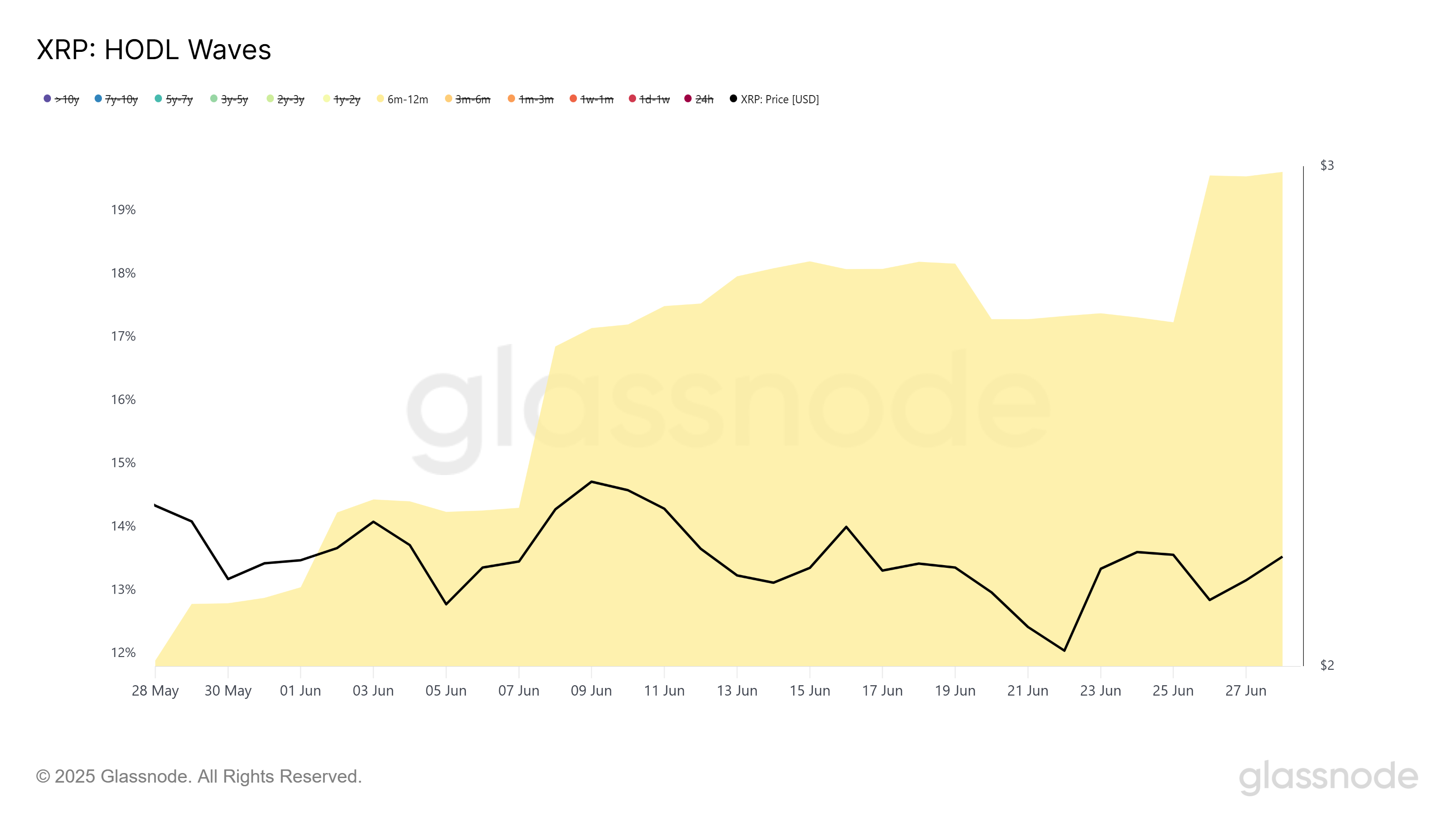 XRP HODL Waves