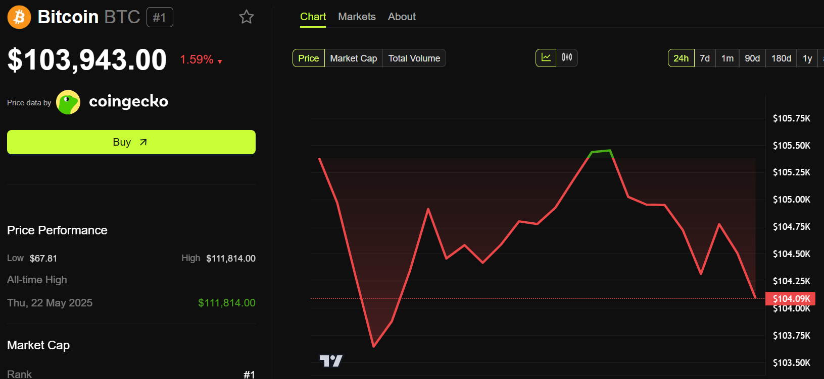 Bitcoin Price Performance