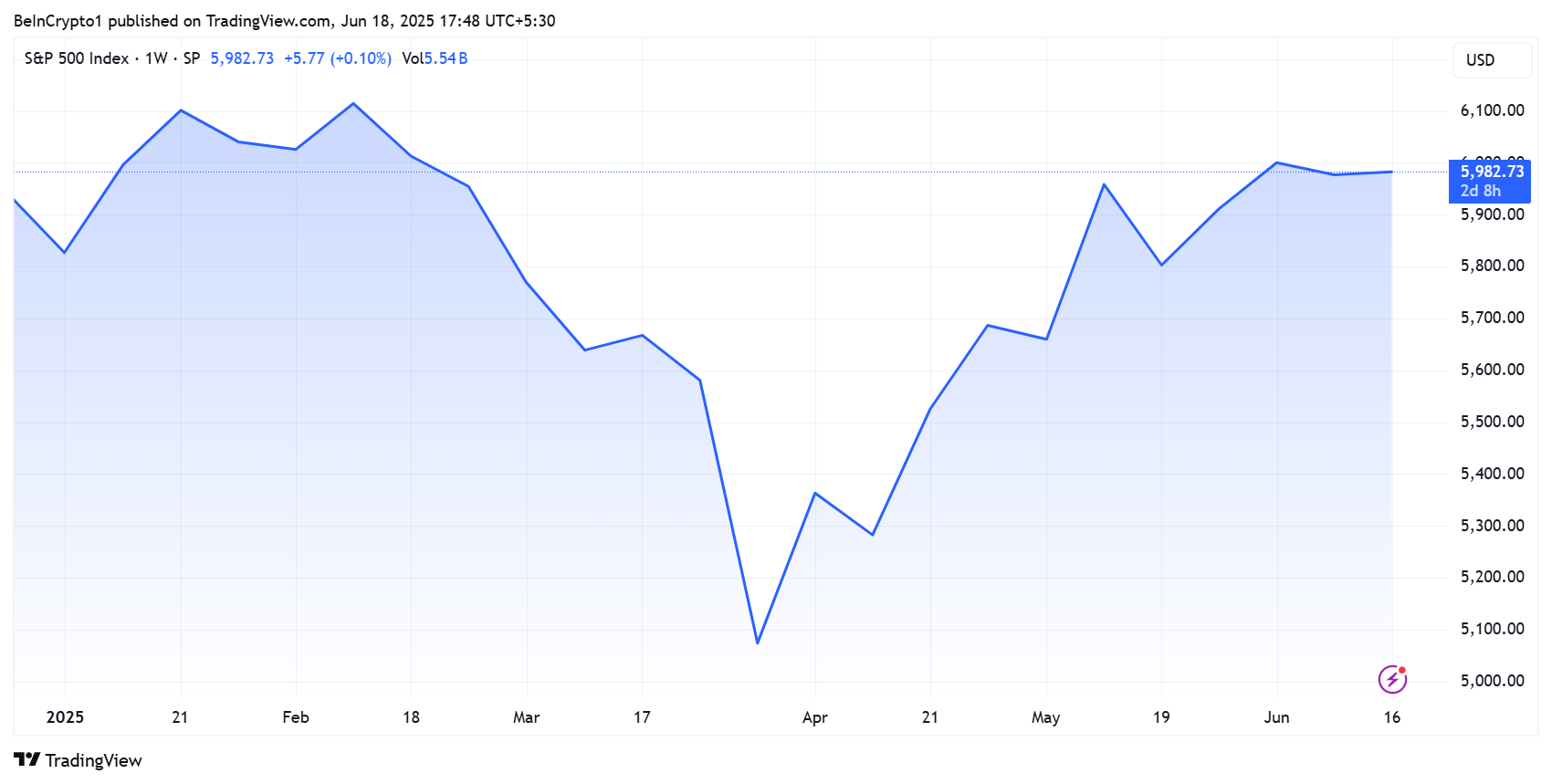 S&P 500 (SPX) Performance YTD