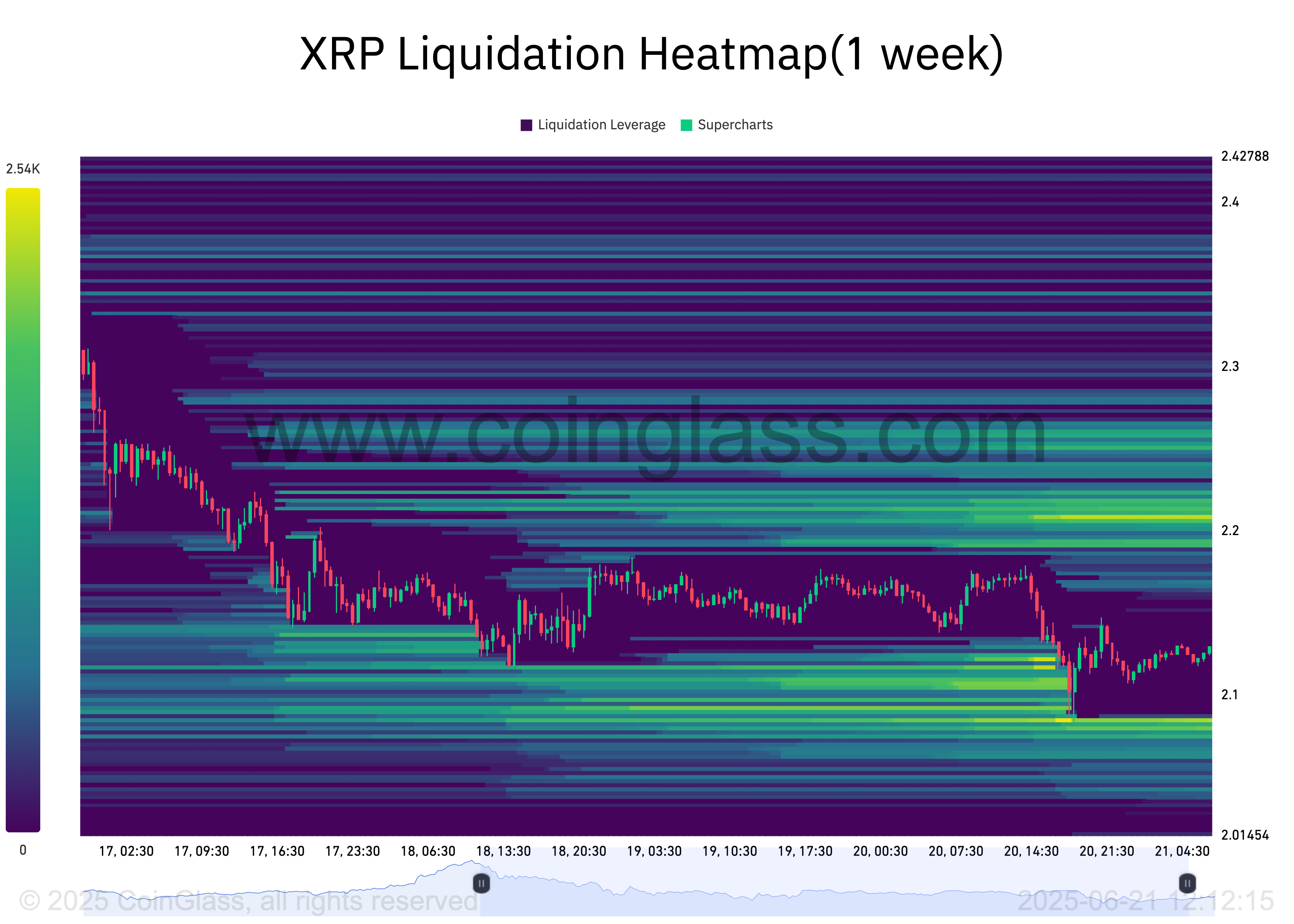 XRP Liquidation Heatmap