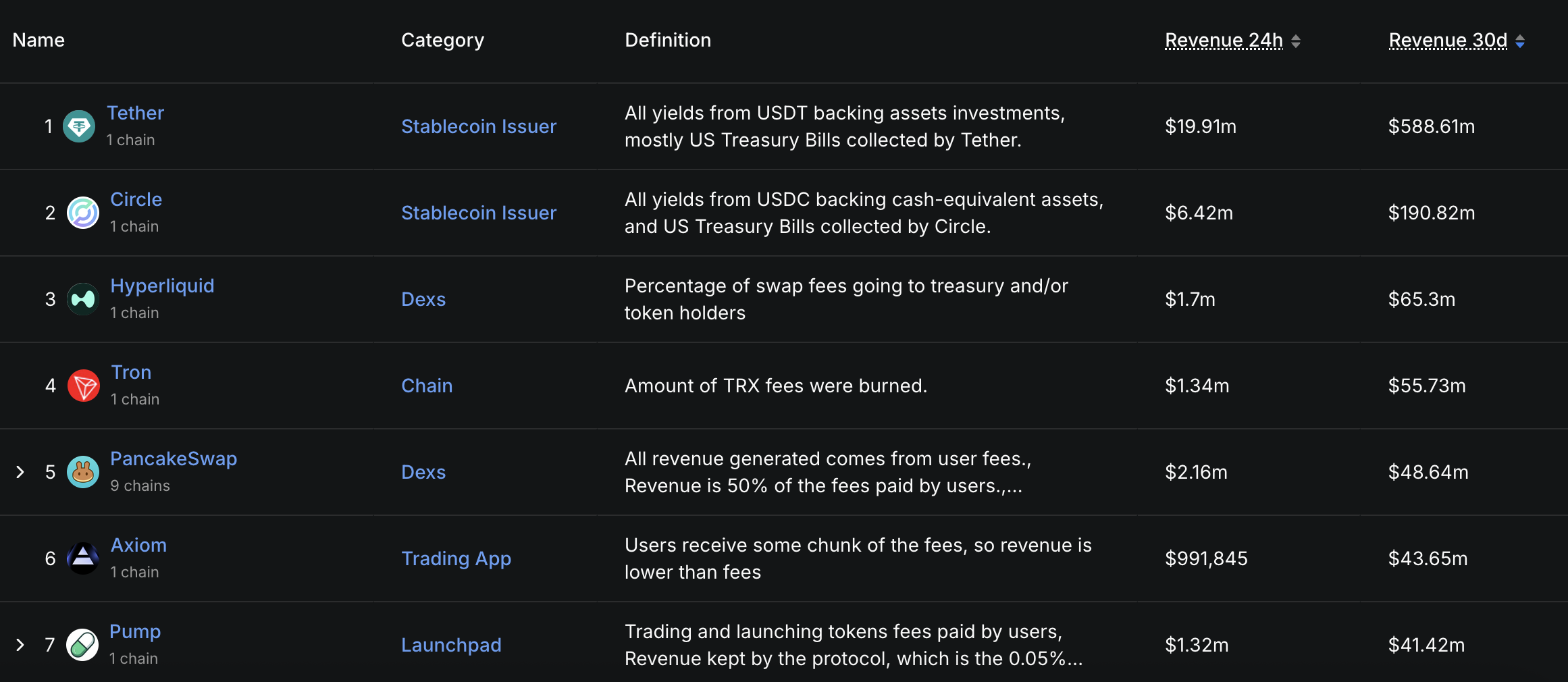 Biggest Crypto Applications in Revenye (30 Days).
