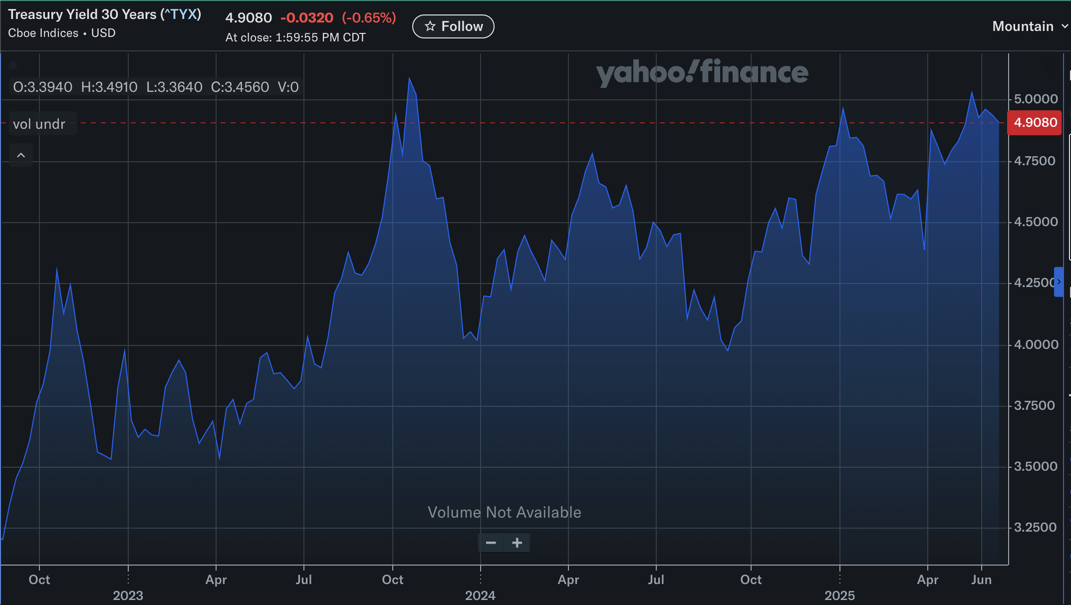 Fluctuations in the 30-year treasury bond yield since 2023.
