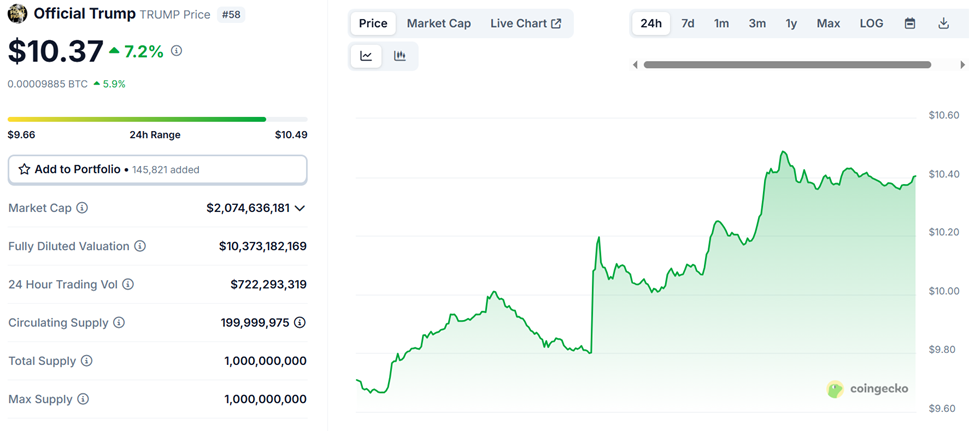 TRUMP Price Performance