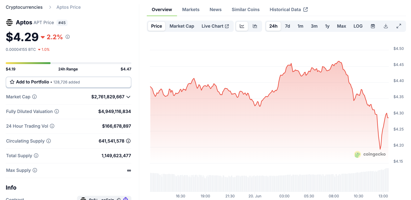 Aptos Price Performance