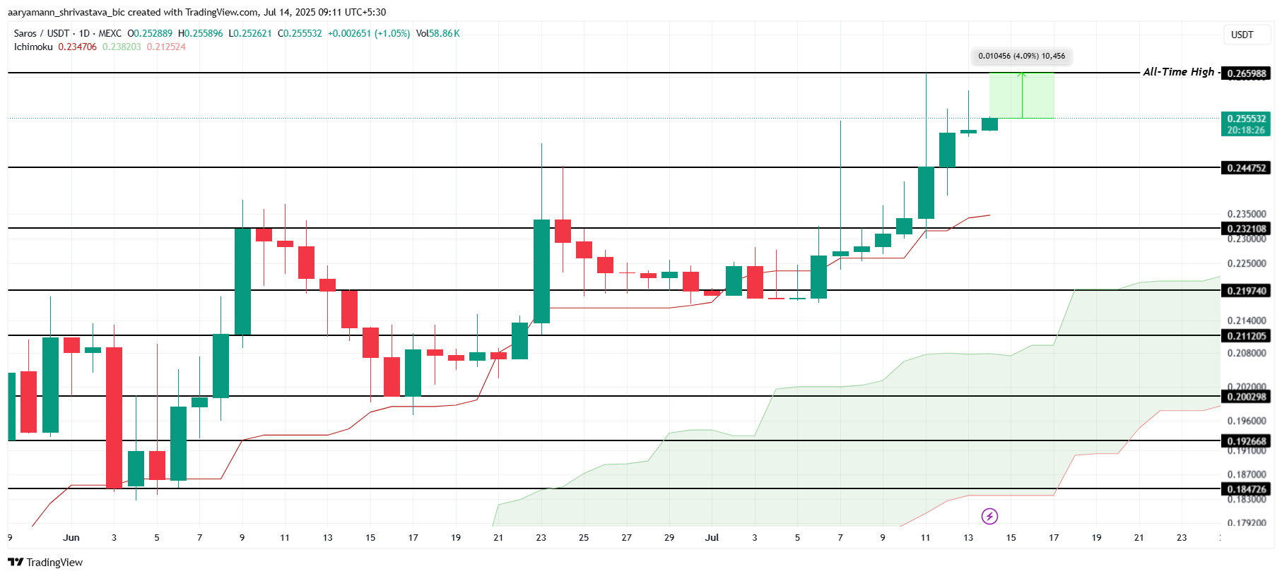 SAROS Price Analysis. 