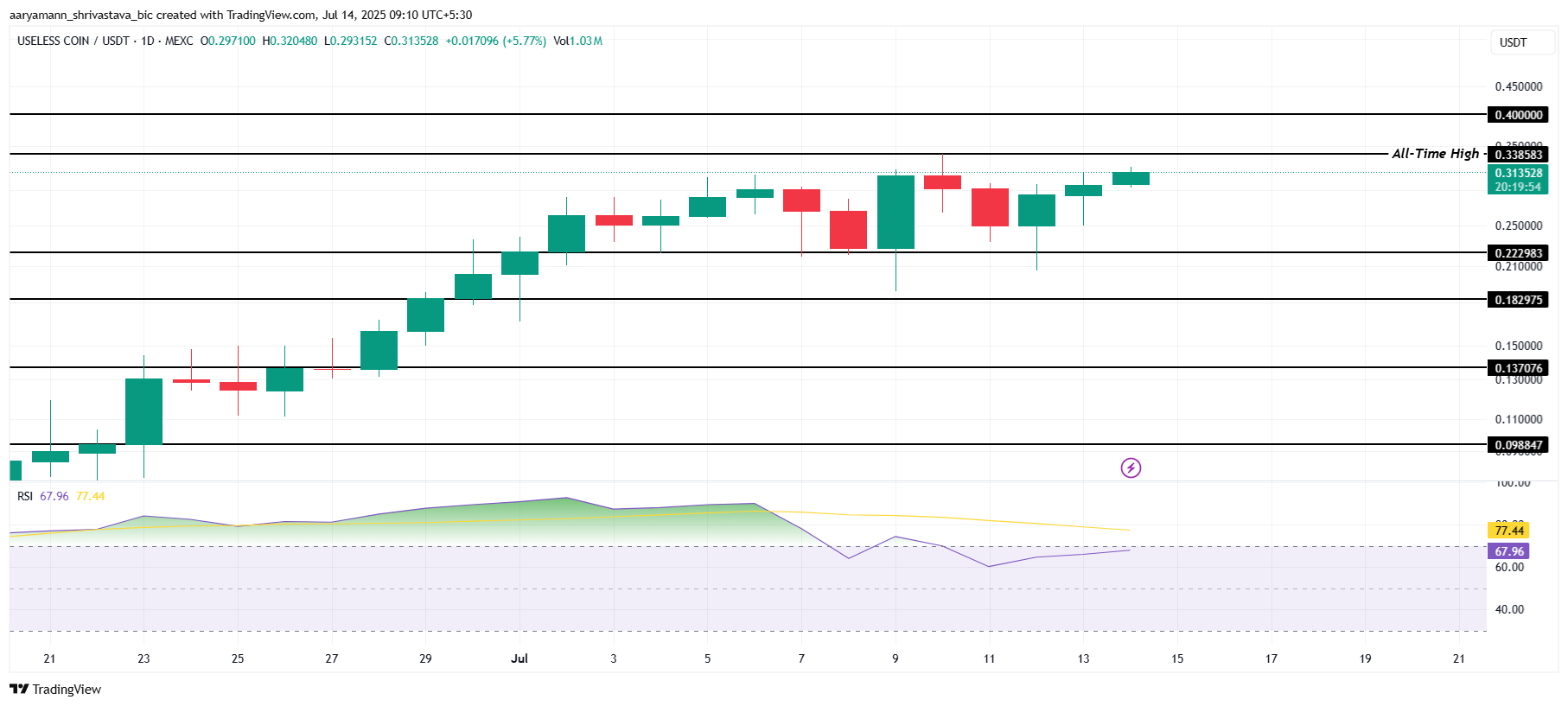 USELESS Price Analysis. 