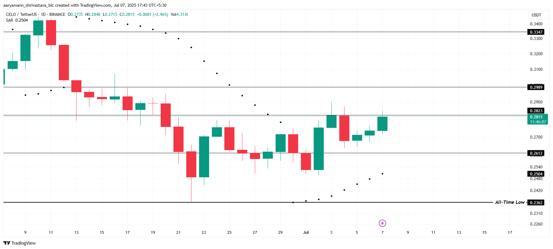 CELO Price Analysis. 