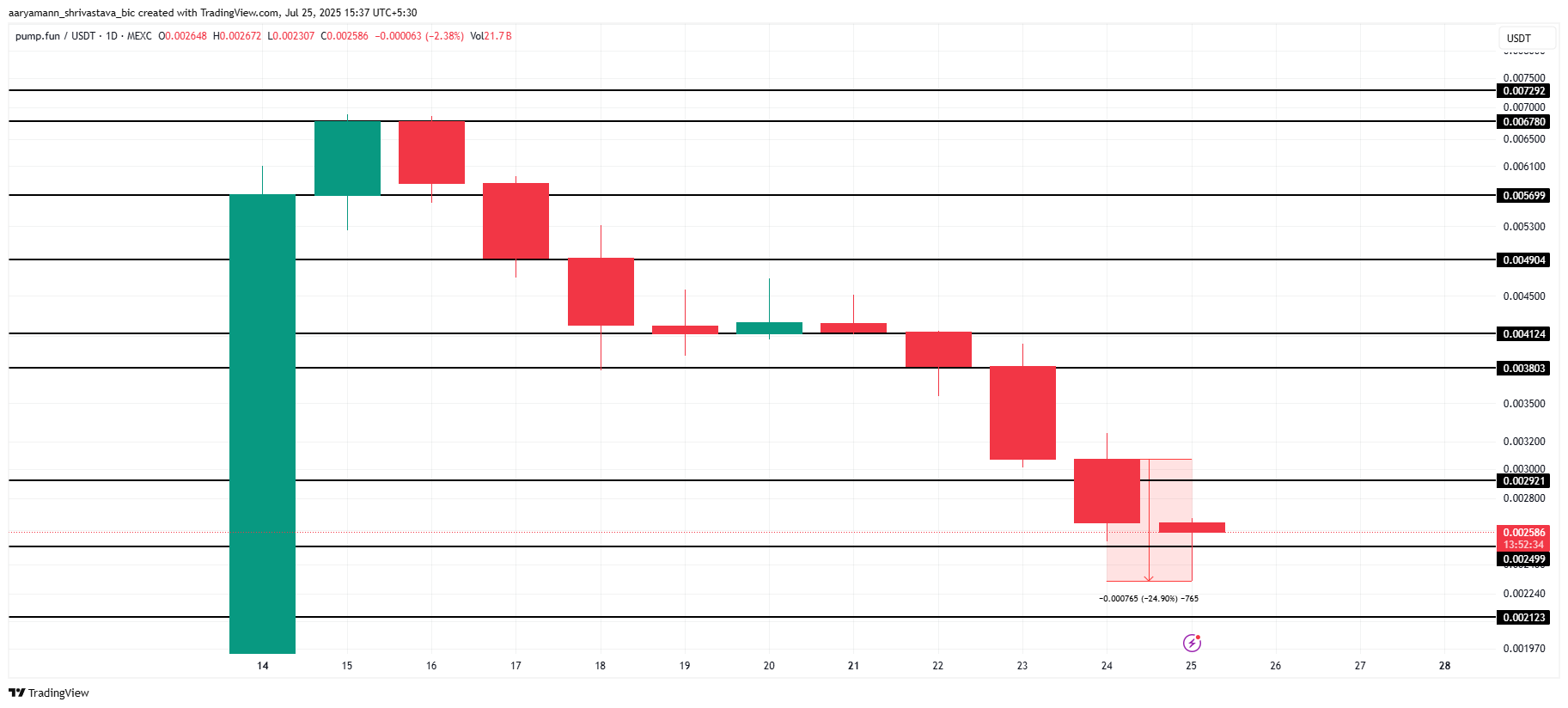 PUMP Price Analysis. 