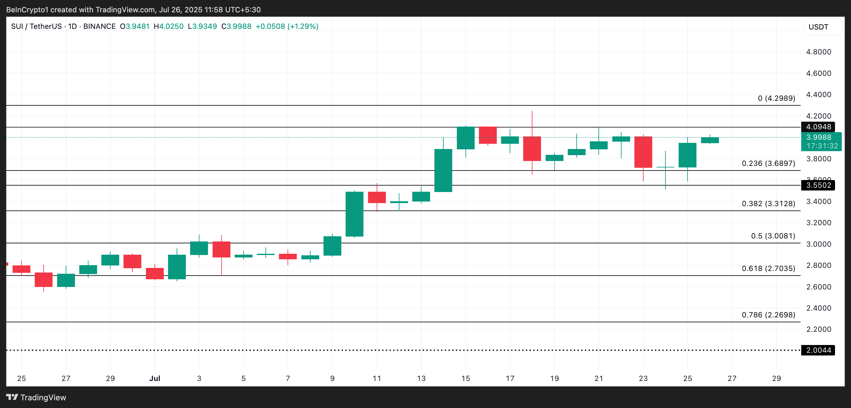 SUI Price Analysis.