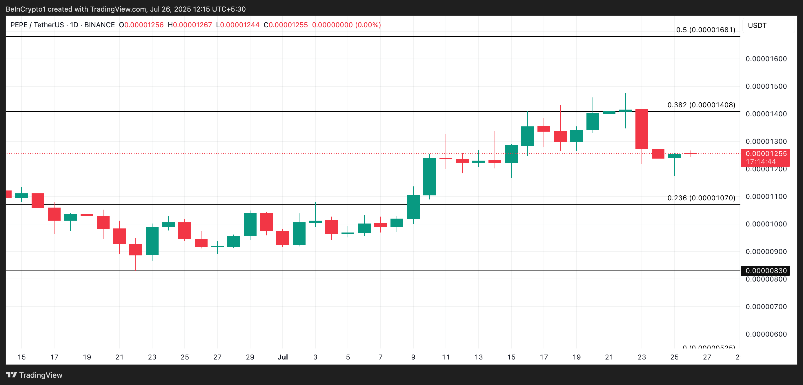 PEPE Price Analysis