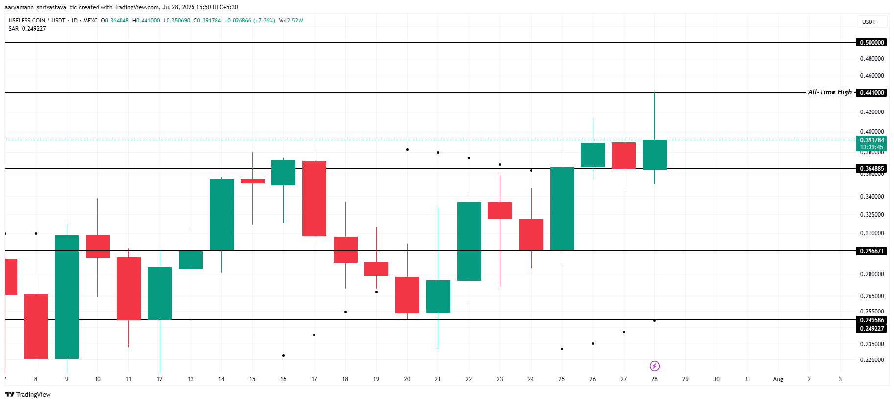 USELESS Price Analysis. 