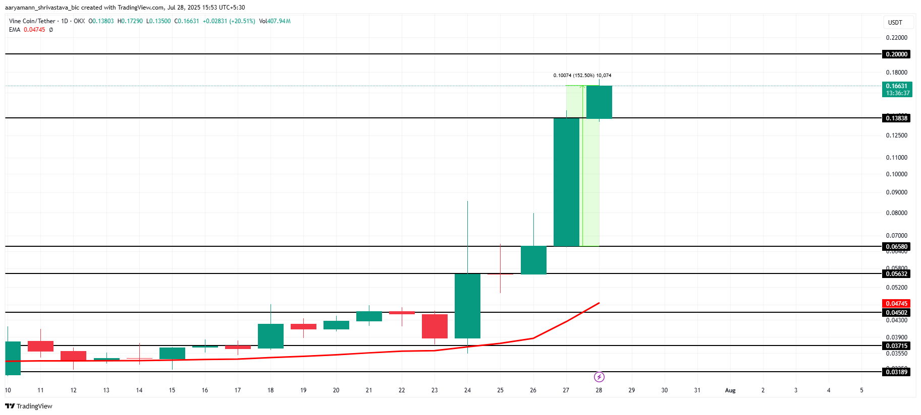 VINE Price Analysis. 