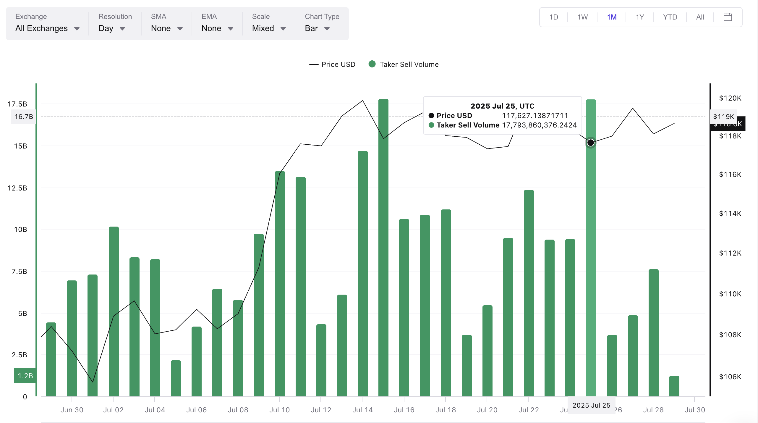 Bitcoin price and Dropping Taker Sell Volume