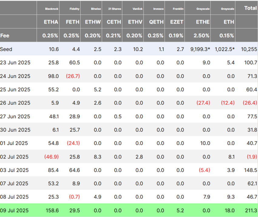 Ethereum ETF Inflows