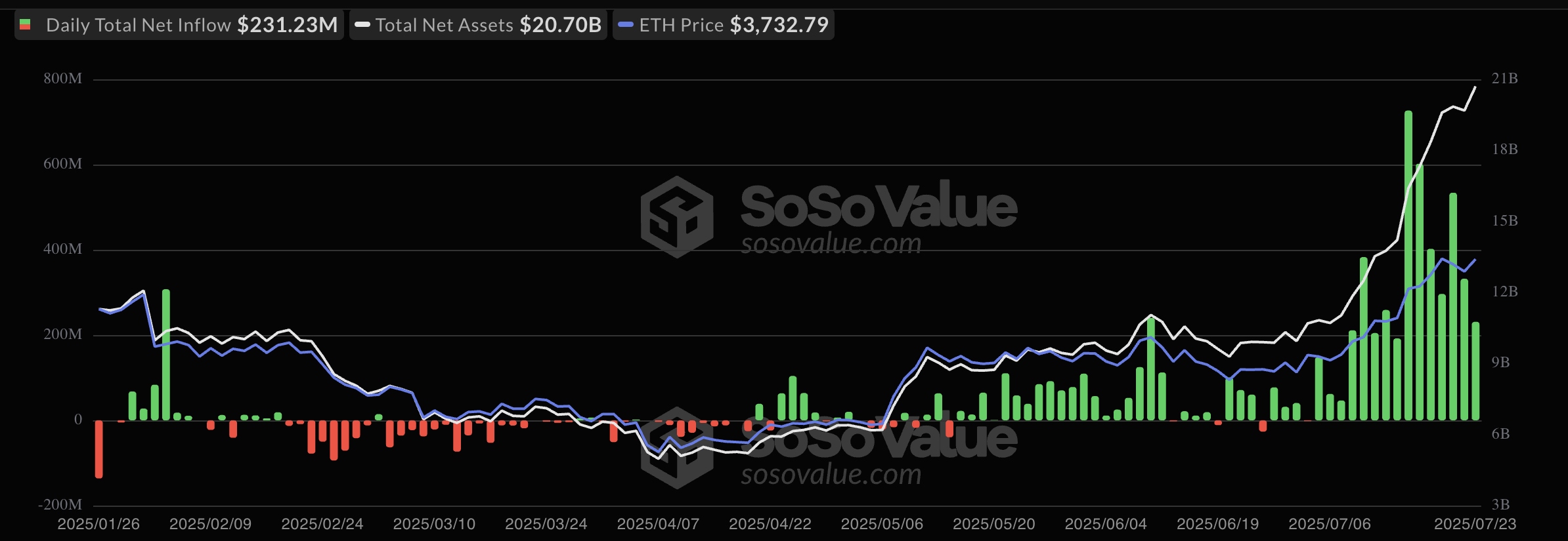 Ethereum ETF Inflows