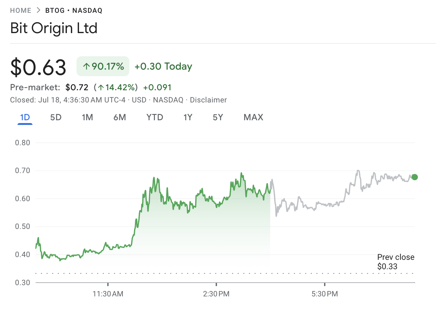 Bit Origin Stock Performance After Launching DOGE Reserve