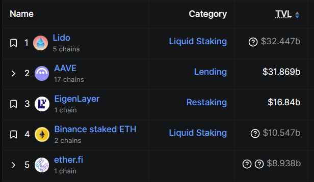 Top 5 DeFi Protocols by TVL.