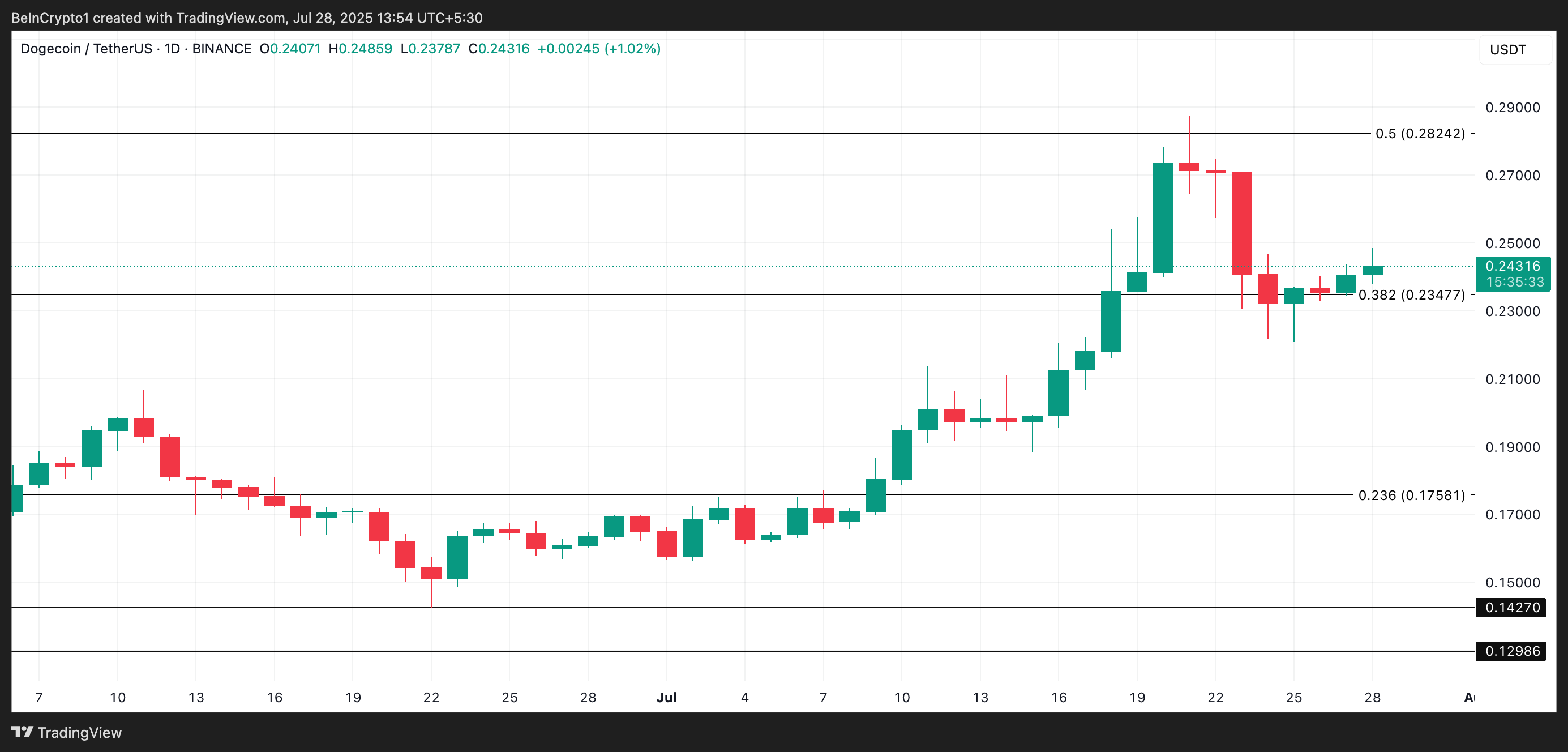 DOGE Price Analysis.