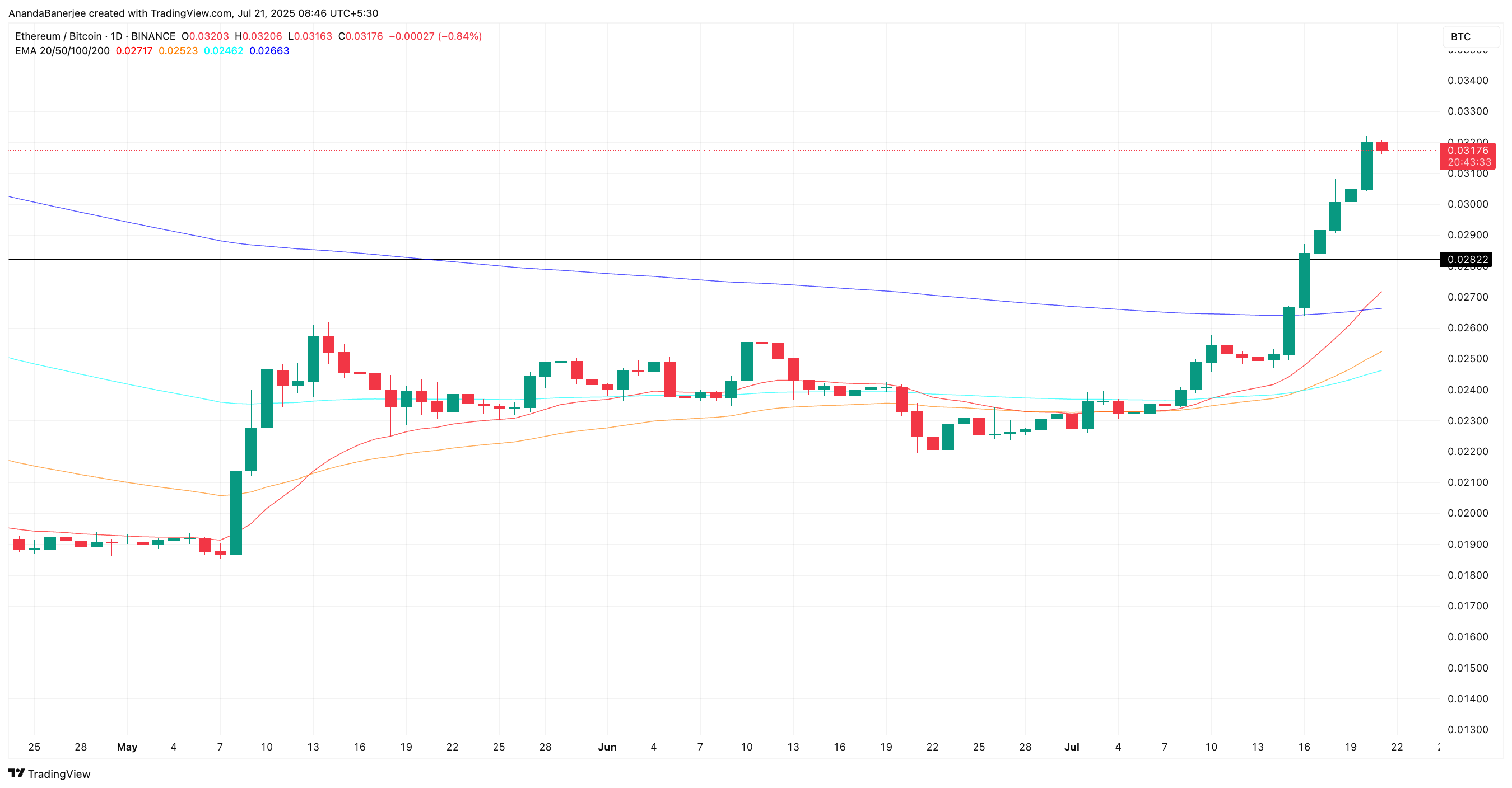 Current ETH/BTC ratio