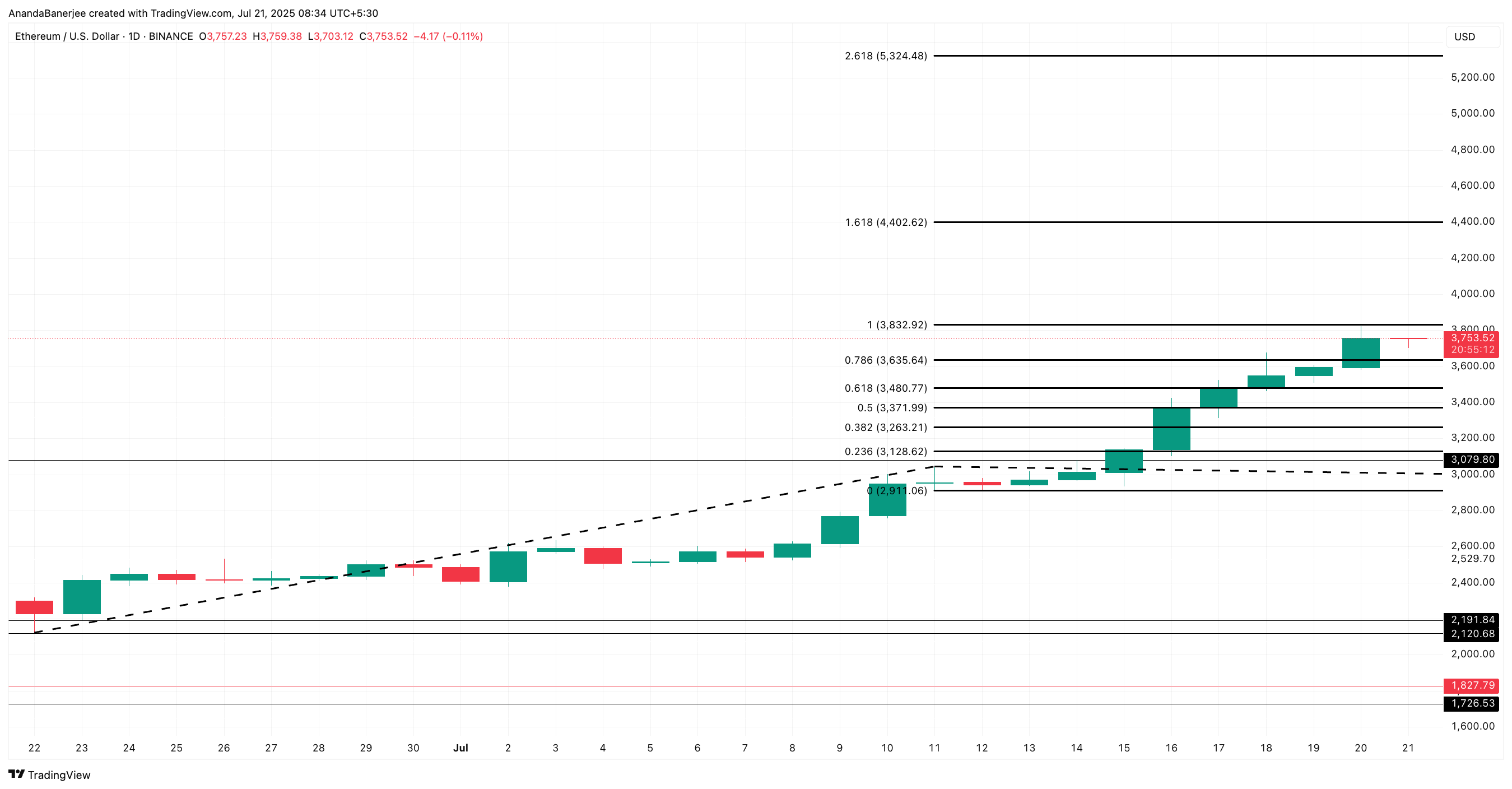 Ethereum price analysis