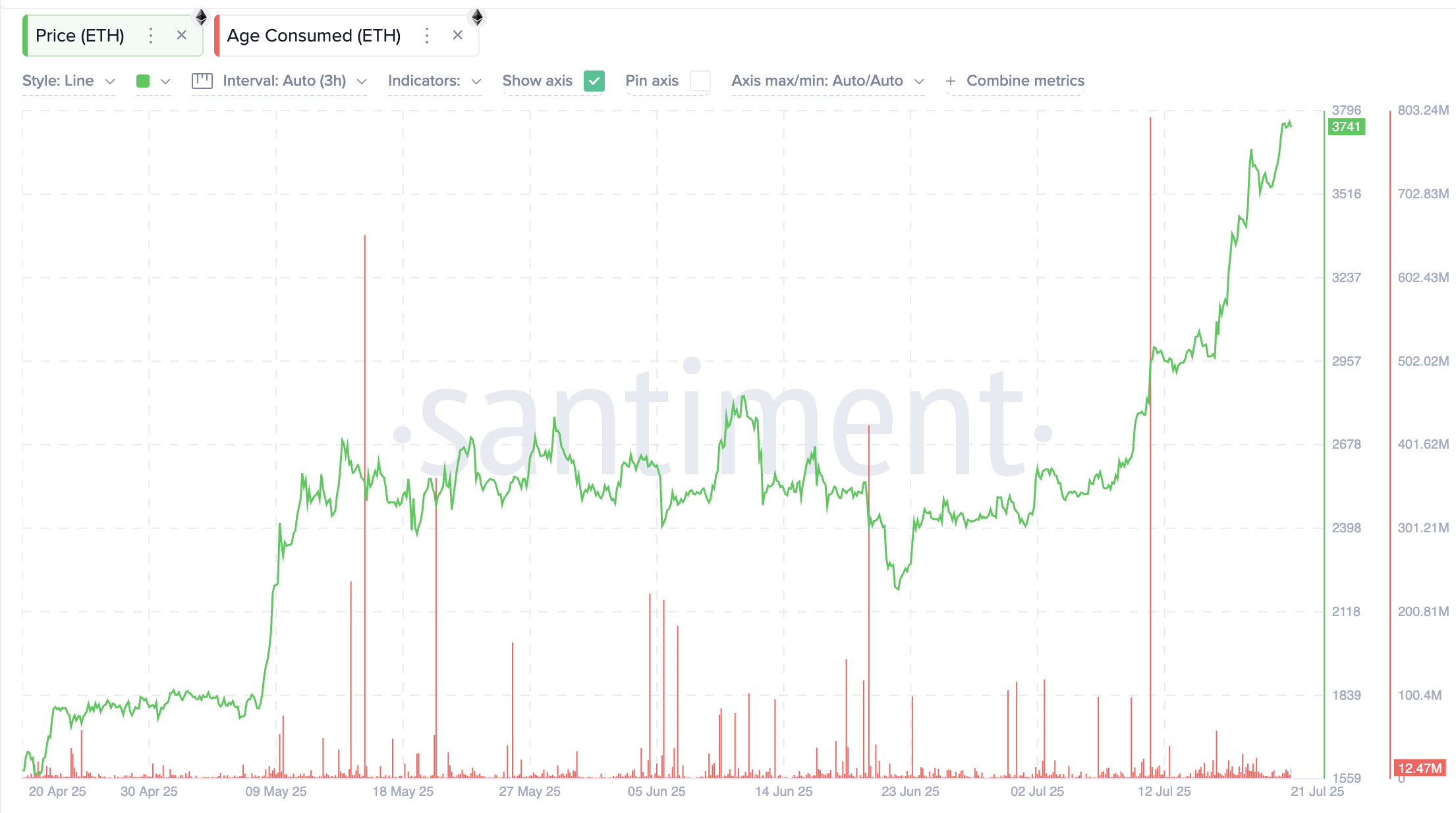 Ethereum price and the Age Consumed metric