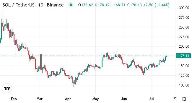 Chart SOL