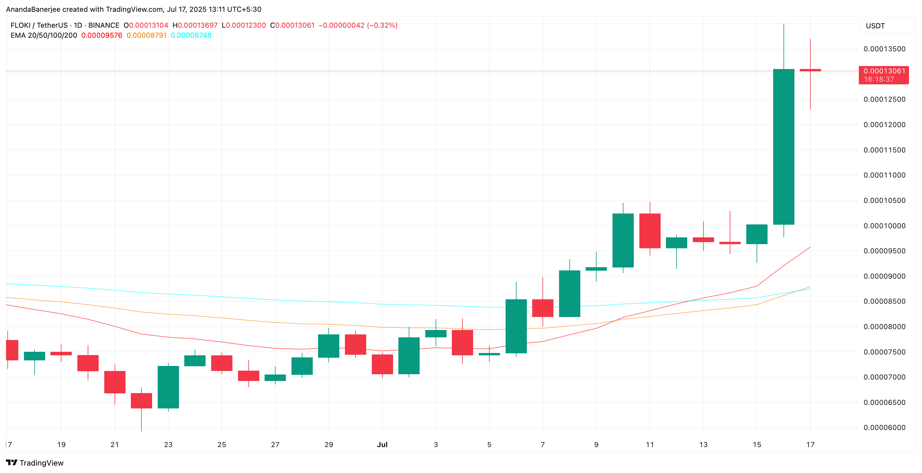 FLOKI price and triple EMA crossover