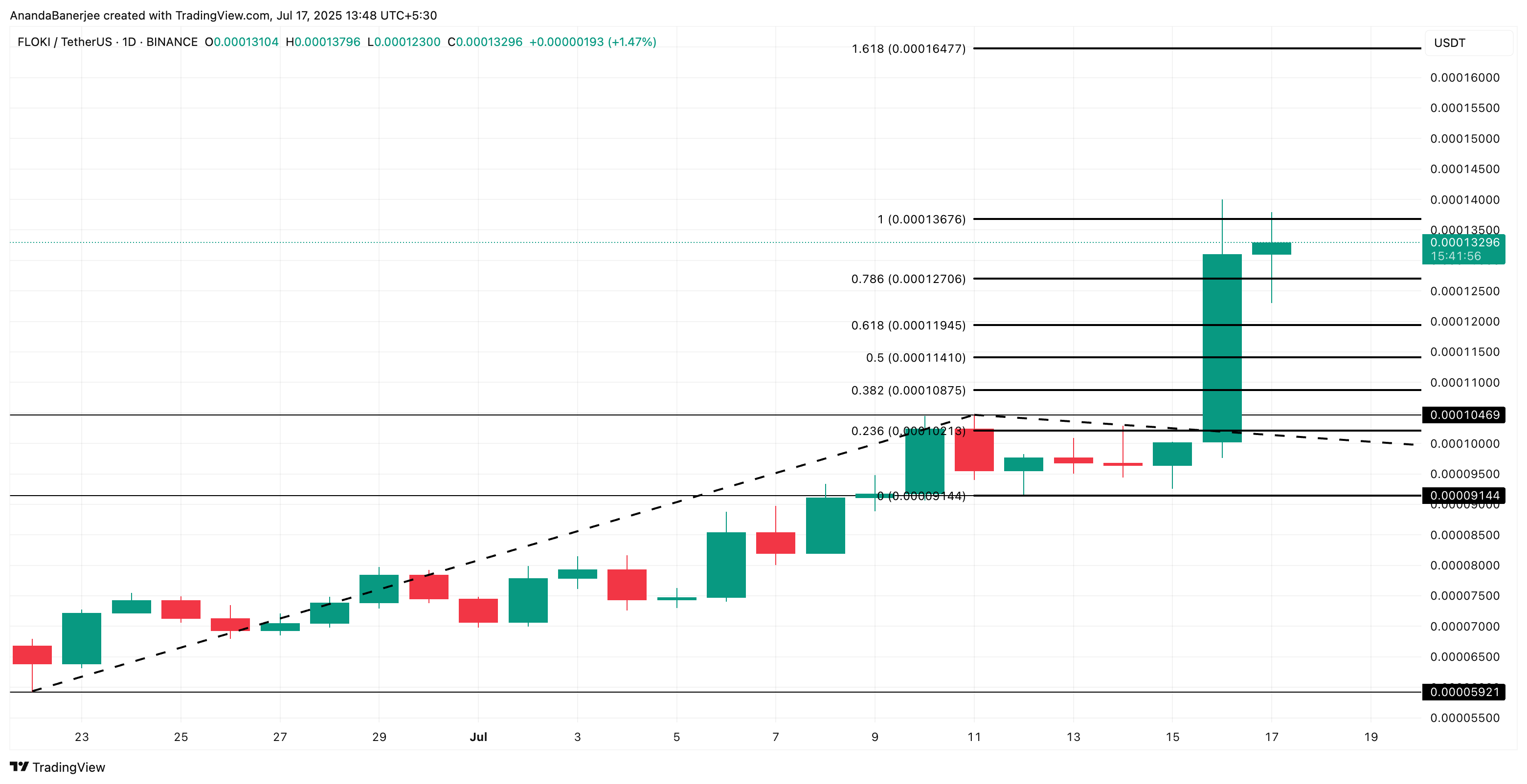 FLOKI price analysis