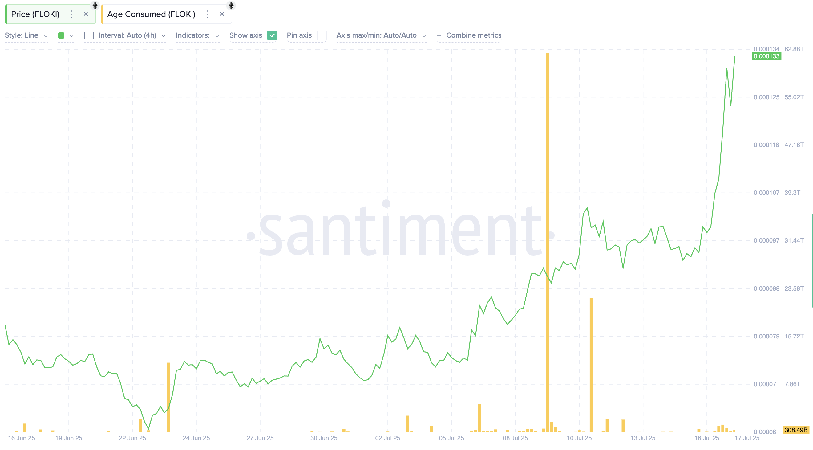 FLOKI price and age consumed metric: