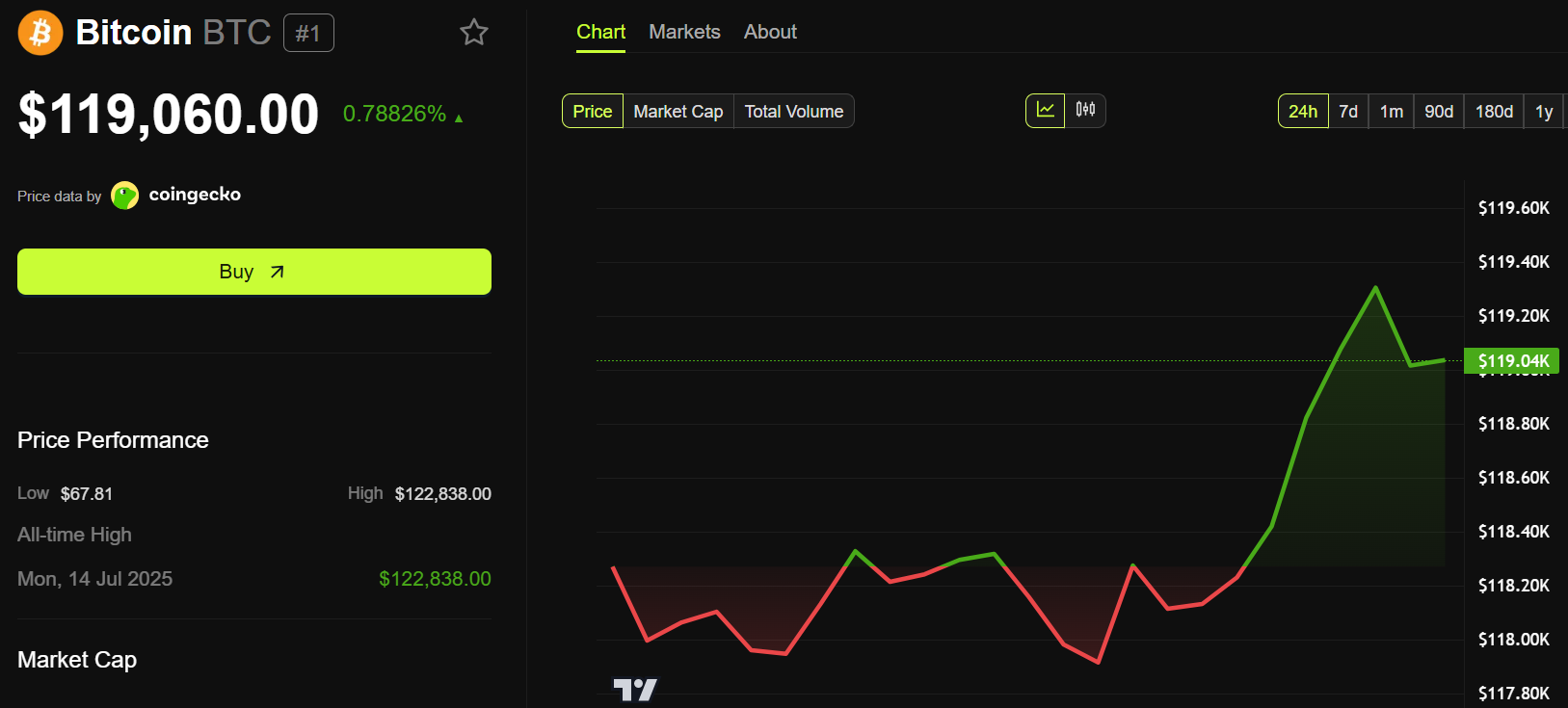 Bitcoin (BTC) Price Performance