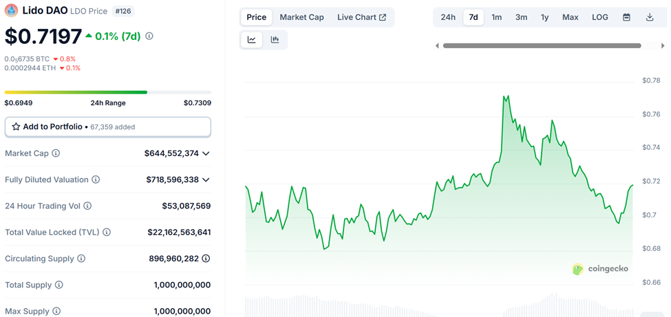 Lido (LDO) Price Performance