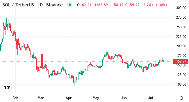 Chart SOL
