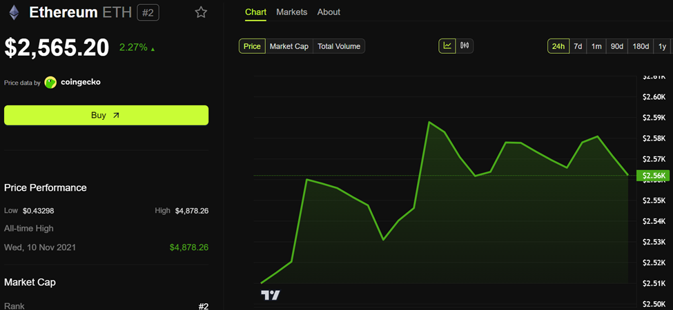 Ethereum (ETH) Price Performance