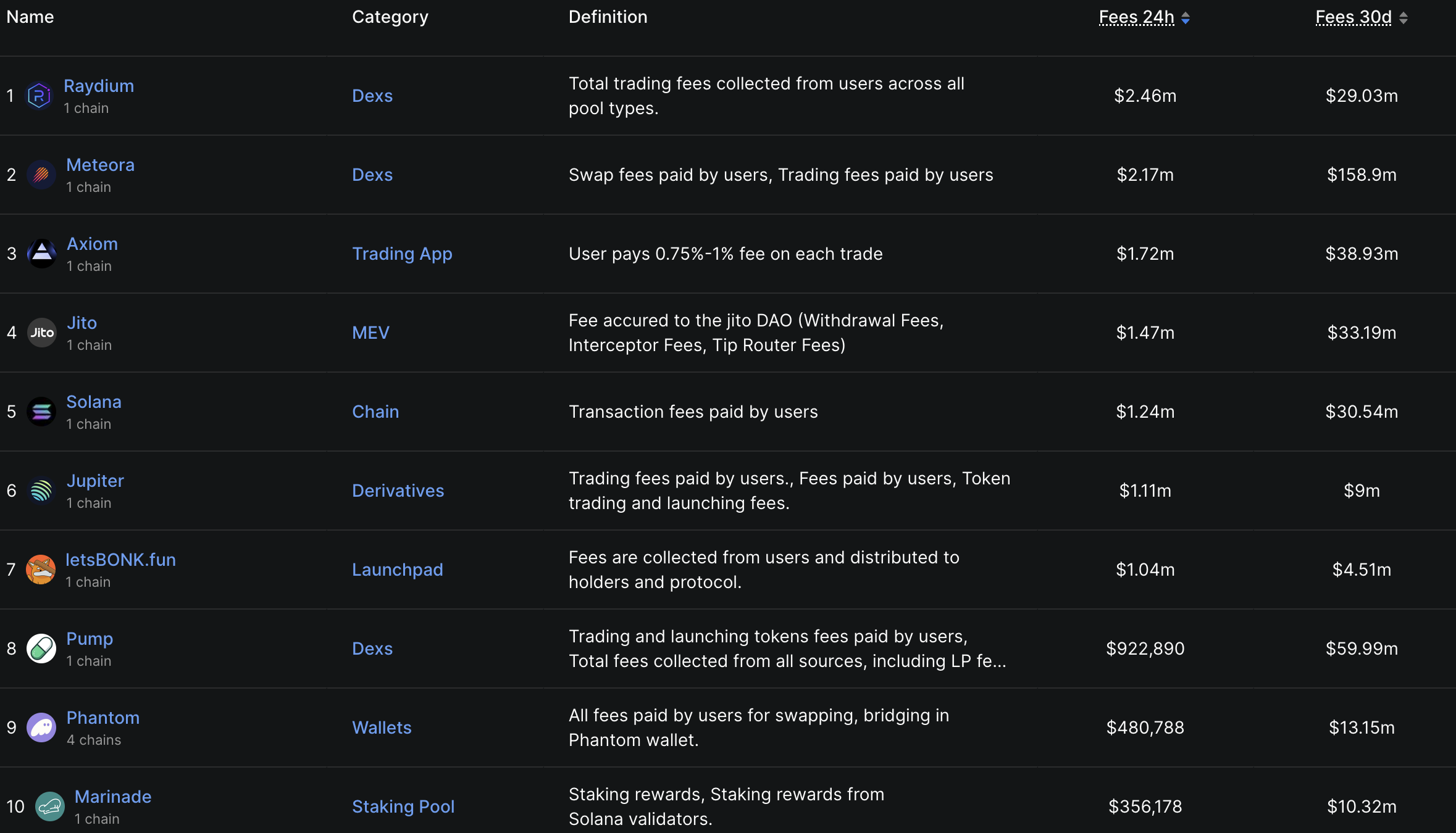 LetsBonk’s fee revenue. Source: DefiLlama