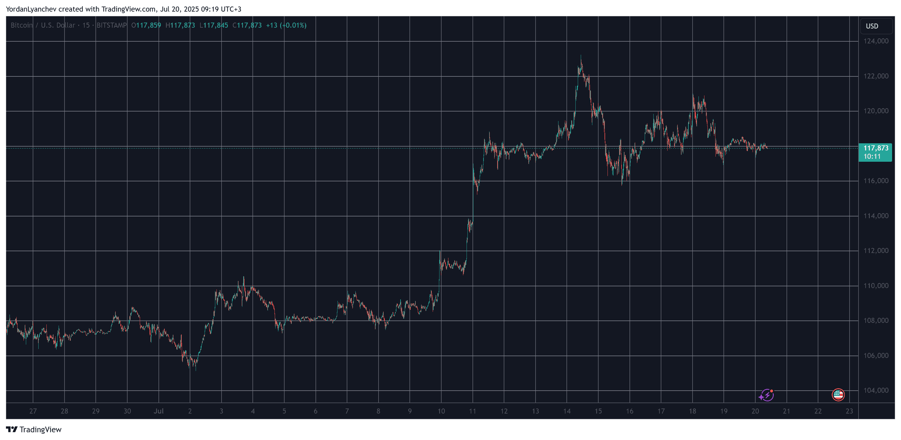 BTCUSD. Source: TradingView