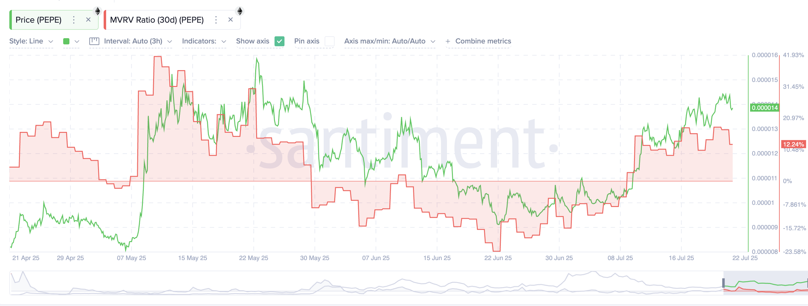 PEPE price and MVRV ratio