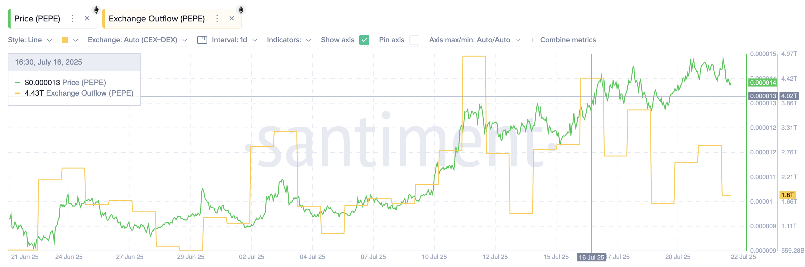 PEPE price and exchange outflows