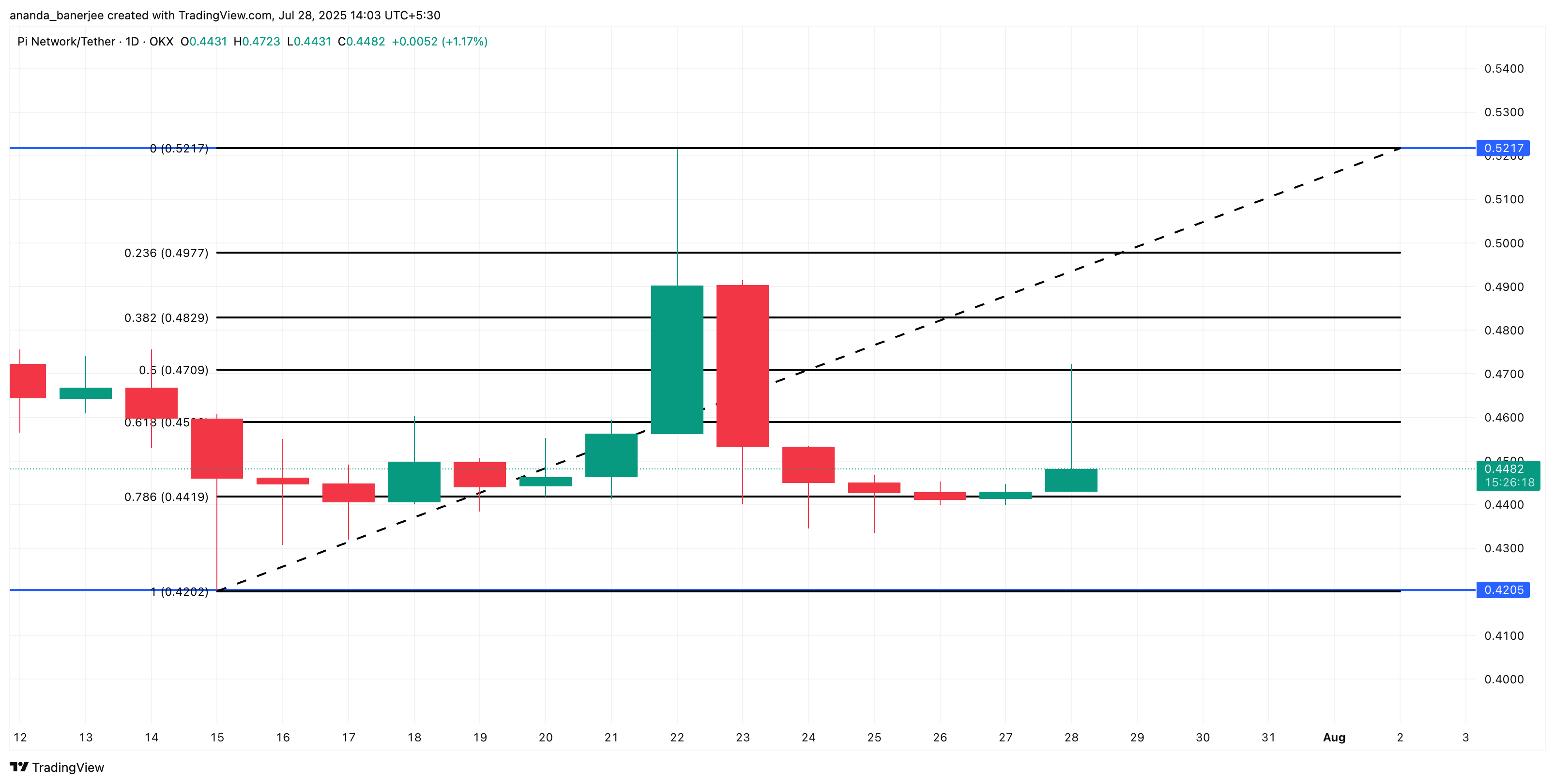 PI price analysis