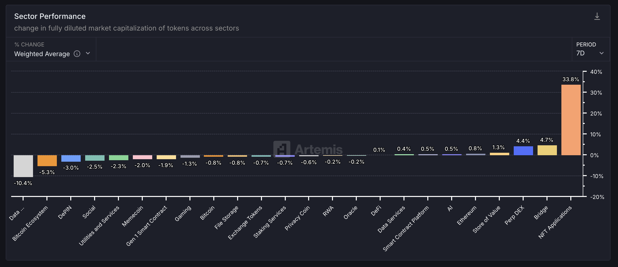 Crypto Sector’s Performance