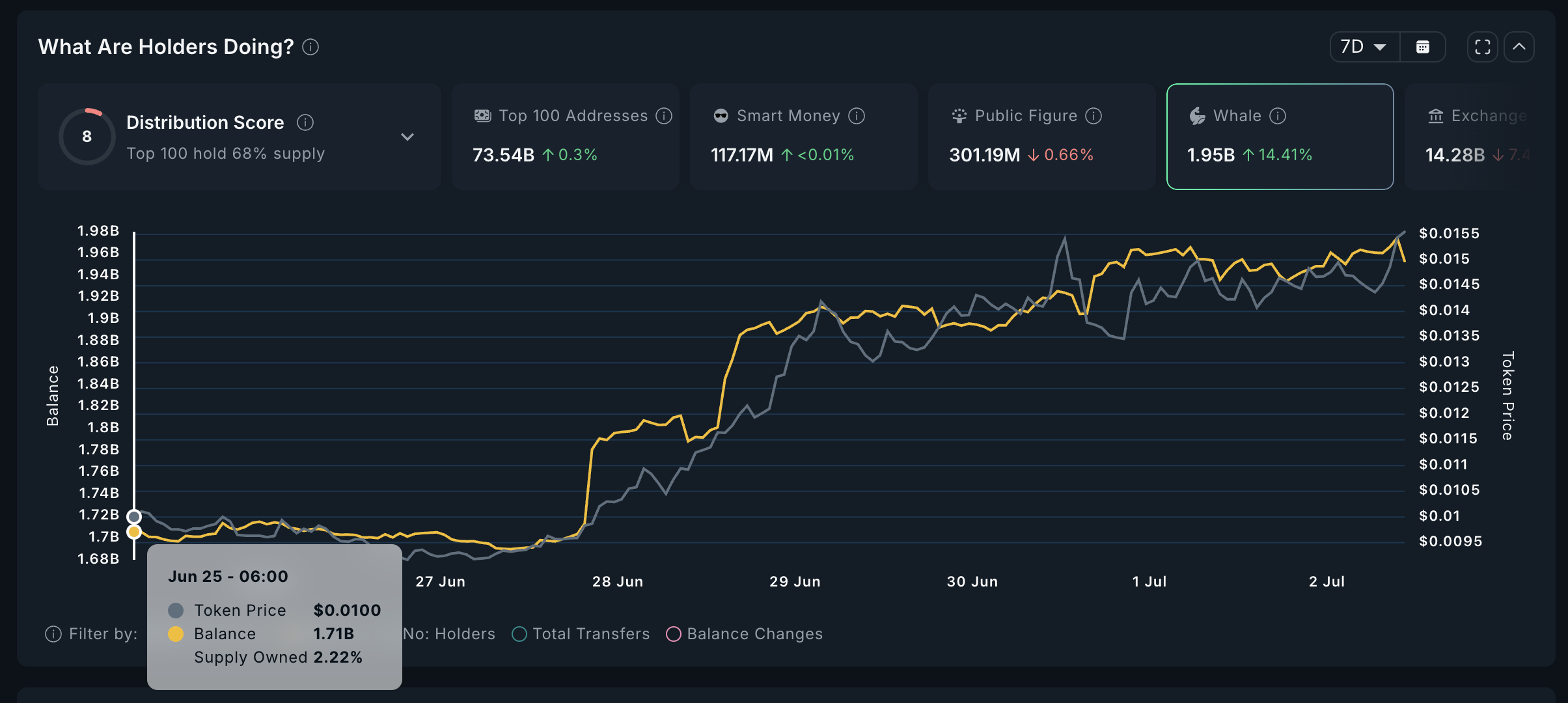 Whales Accumulating PENGU