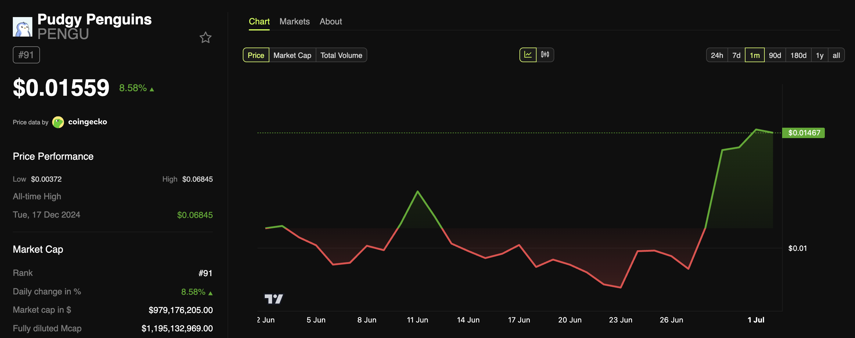Pudgy Penguins (PENGU) Price Performance