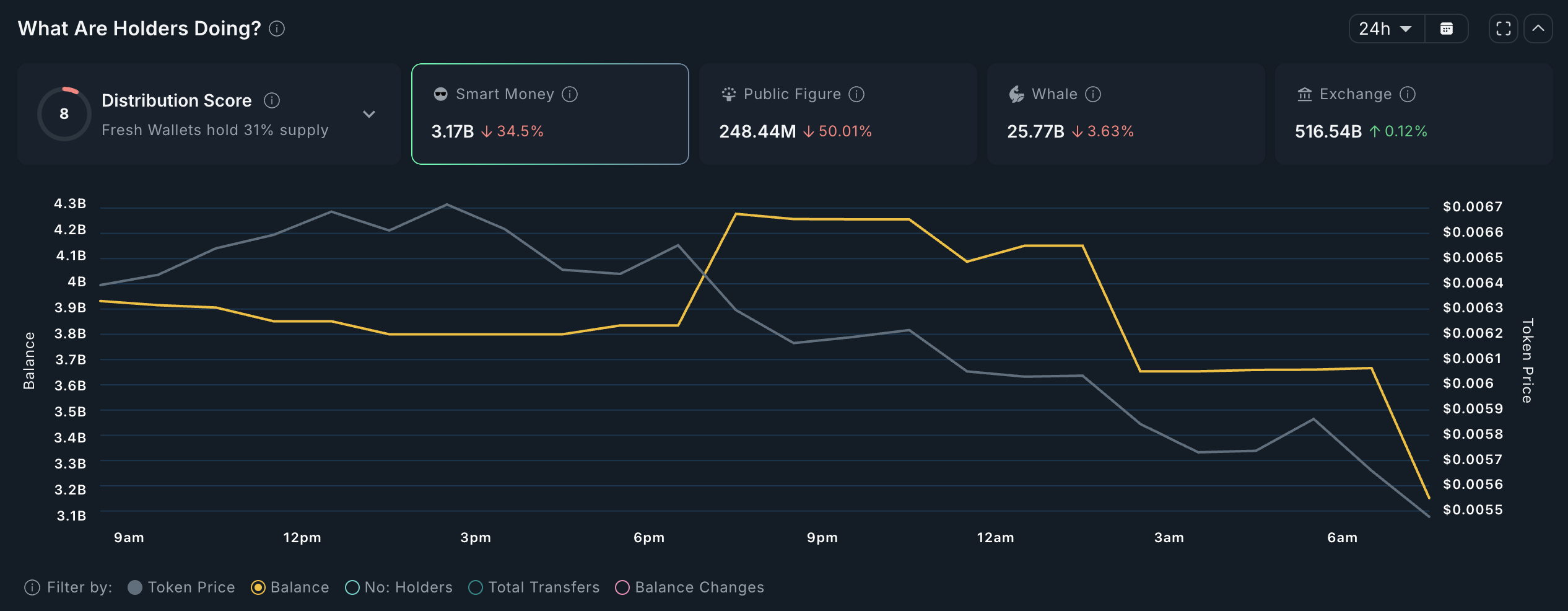 PUMP holders and their 24-hour moves