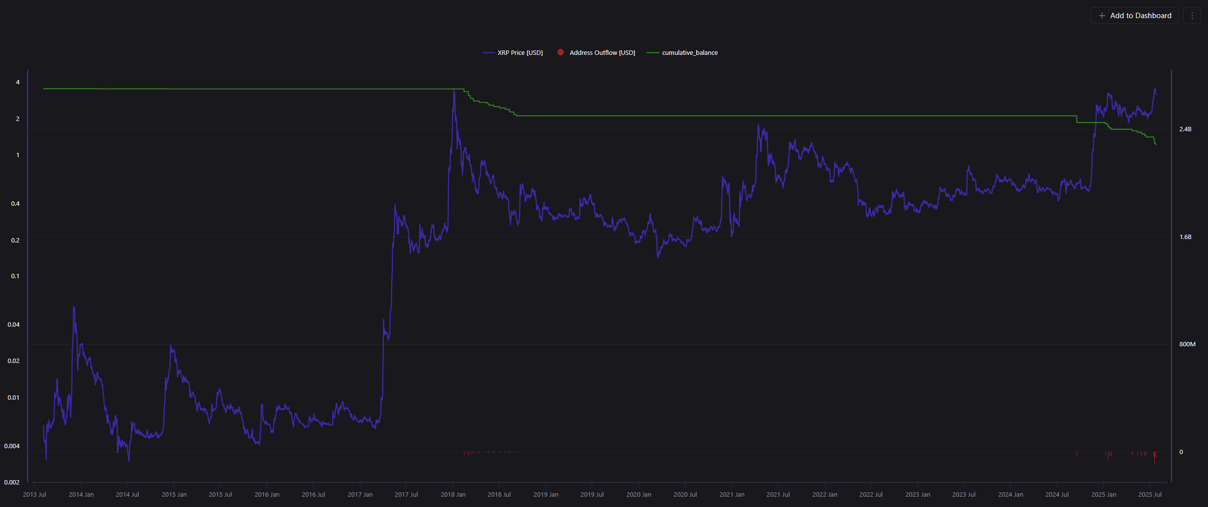 ripple co-founder xrp balance