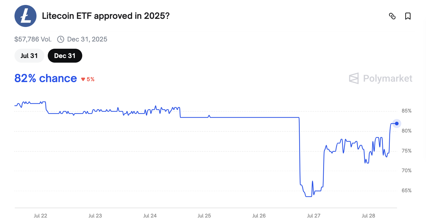 Odds of Litecoin ETF Approval