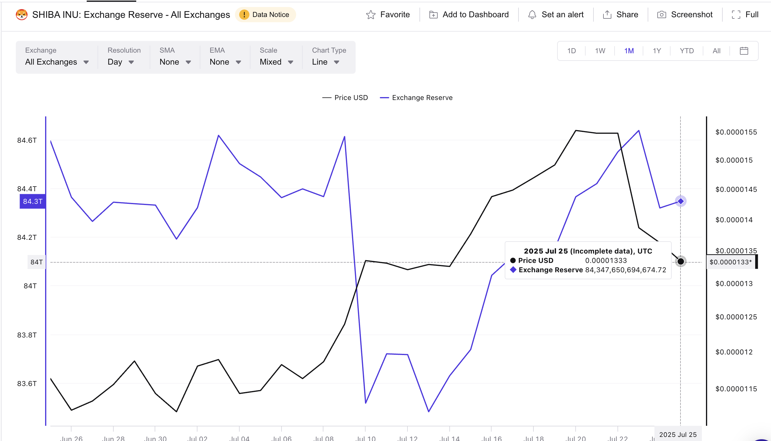 Shiba Inu price and dropping exchange reserve